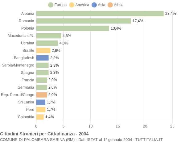 Grafico cittadinanza stranieri - Palombara Sabina 2004