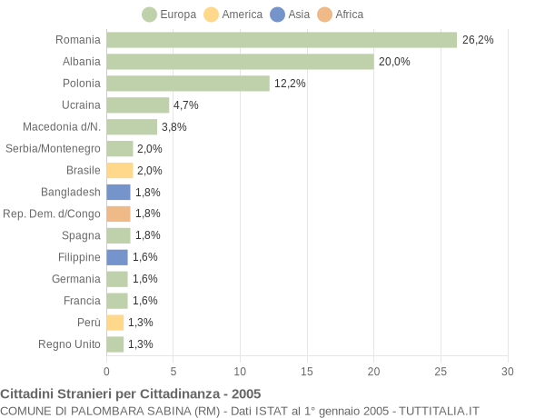 Grafico cittadinanza stranieri - Palombara Sabina 2005