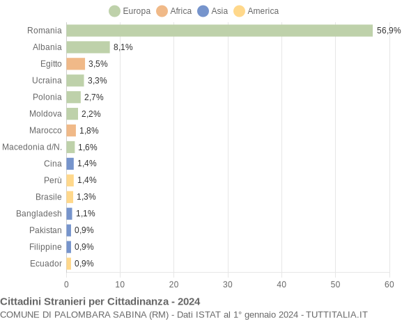 Grafico cittadinanza stranieri - Palombara Sabina 2024