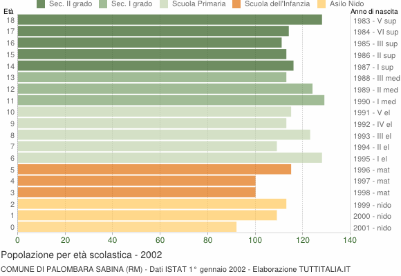 Grafico Popolazione in età scolastica - Palombara Sabina 2002