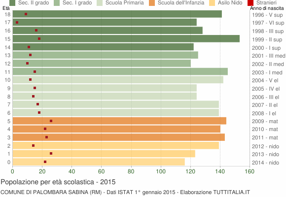 Grafico Popolazione in età scolastica - Palombara Sabina 2015