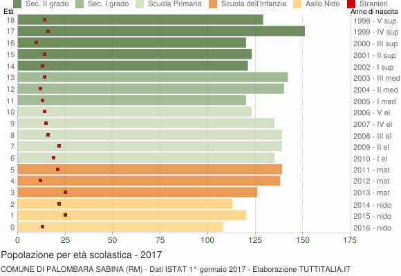 Grafico Popolazione in età scolastica - Palombara Sabina 2017