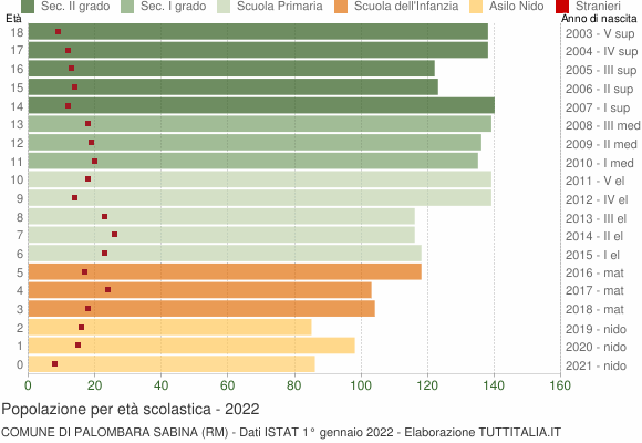 Grafico Popolazione in età scolastica - Palombara Sabina 2022