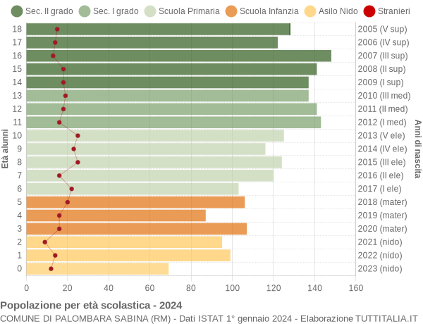 Grafico Popolazione in età scolastica - Palombara Sabina 2024