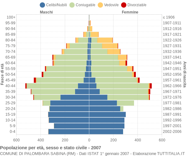Grafico Popolazione per età, sesso e stato civile Comune di Palombara Sabina (RM)