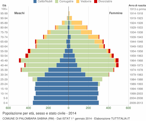 Grafico Popolazione per età, sesso e stato civile Comune di Palombara Sabina (RM)