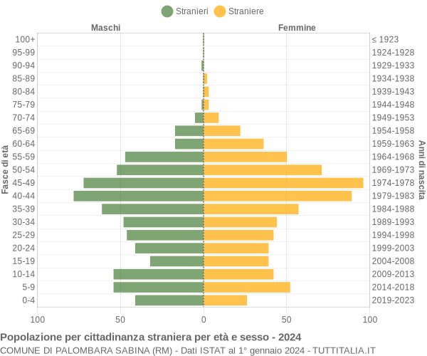 Grafico cittadini stranieri - Palombara Sabina 2024