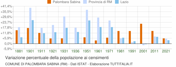 Grafico variazione percentuale della popolazione Comune di Palombara Sabina (RM)
