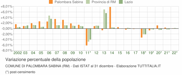 Variazione percentuale della popolazione Comune di Palombara Sabina (RM)