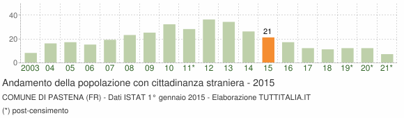 Grafico andamento popolazione stranieri Comune di Pastena (FR)