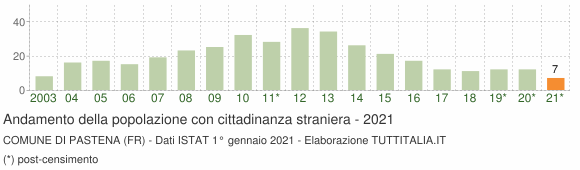 Grafico andamento popolazione stranieri Comune di Pastena (FR)