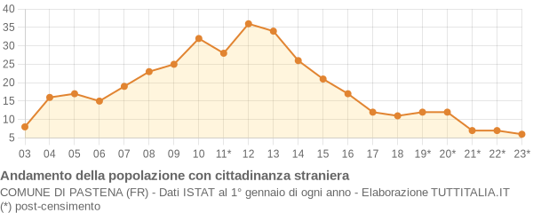 Andamento popolazione stranieri Comune di Pastena (FR)