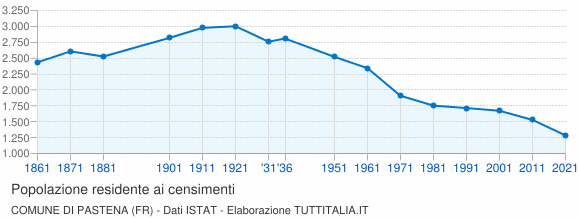 Grafico andamento storico popolazione Comune di Pastena (FR)