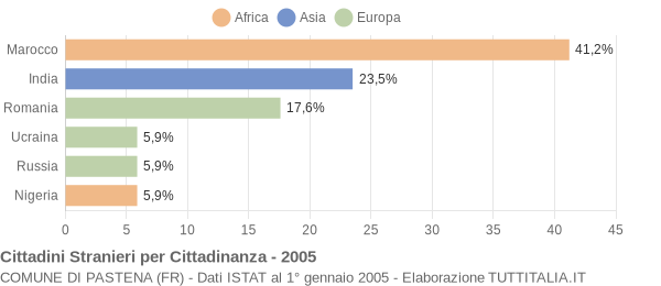 Grafico cittadinanza stranieri - Pastena 2005