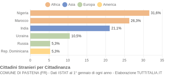 Grafico cittadinanza stranieri - Pastena 2007