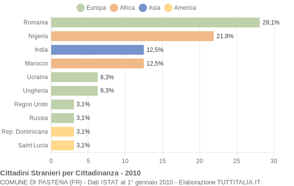 Grafico cittadinanza stranieri - Pastena 2010