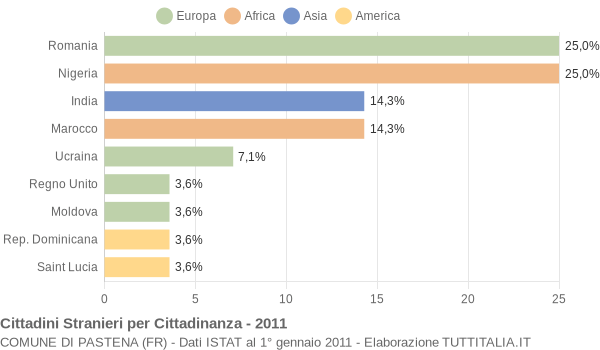 Grafico cittadinanza stranieri - Pastena 2011