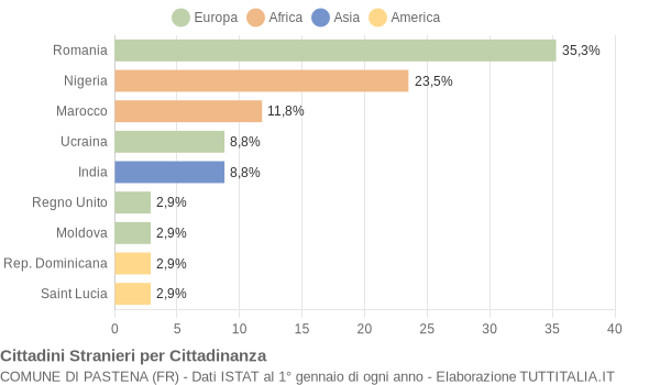 Grafico cittadinanza stranieri - Pastena 2013