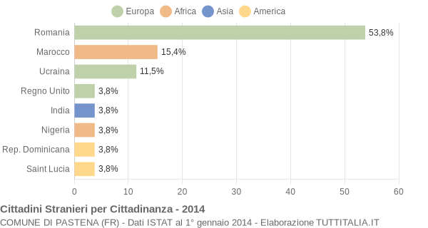 Grafico cittadinanza stranieri - Pastena 2014