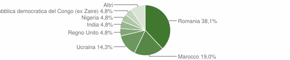 Grafico cittadinanza stranieri - Pastena 2015