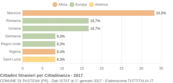 Grafico cittadinanza stranieri - Pastena 2017