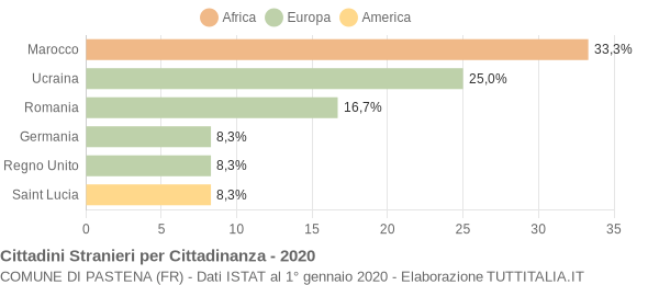 Grafico cittadinanza stranieri - Pastena 2020