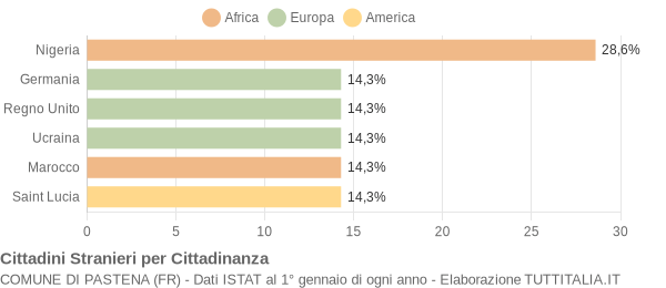 Grafico cittadinanza stranieri - Pastena 2022