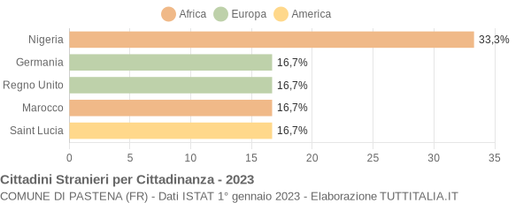 Grafico cittadinanza stranieri - Pastena 2023