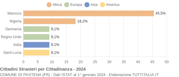 Grafico cittadinanza stranieri - Pastena 2024