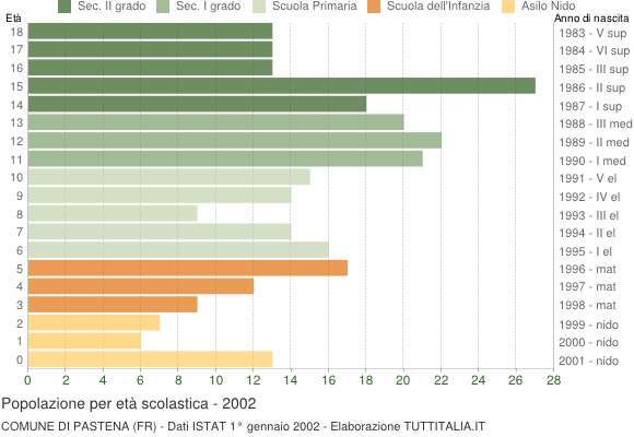 Grafico Popolazione in età scolastica - Pastena 2002