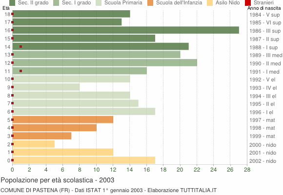 Grafico Popolazione in età scolastica - Pastena 2003