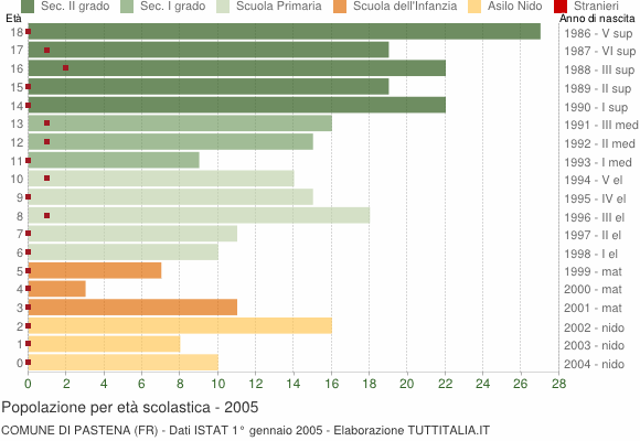 Grafico Popolazione in età scolastica - Pastena 2005