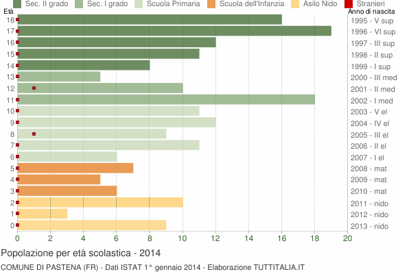Grafico Popolazione in età scolastica - Pastena 2014