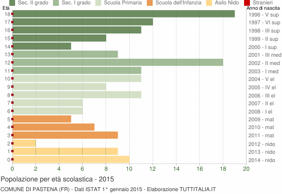 Grafico Popolazione in età scolastica - Pastena 2015