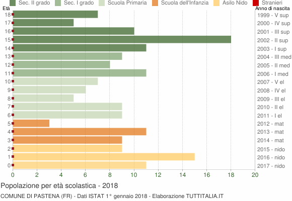 Grafico Popolazione in età scolastica - Pastena 2018