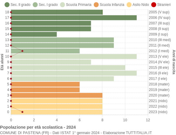 Grafico Popolazione in età scolastica - Pastena 2024