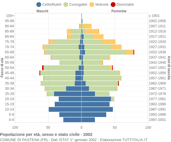 Grafico Popolazione per età, sesso e stato civile Comune di Pastena (FR)