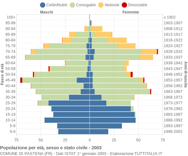 Grafico Popolazione per età, sesso e stato civile Comune di Pastena (FR)