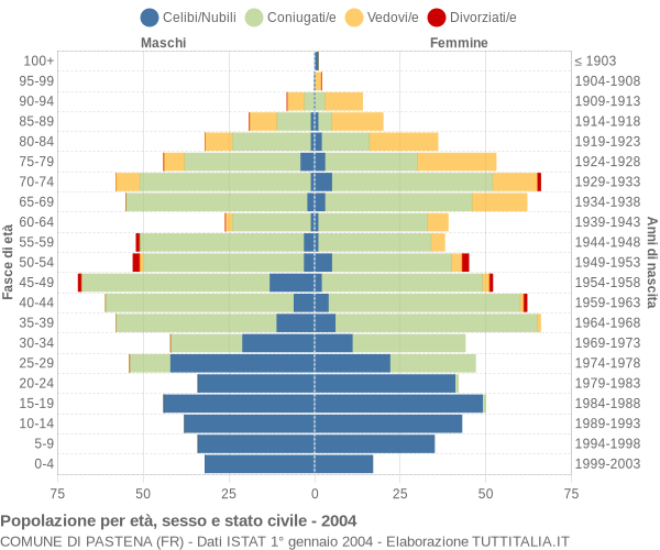 Grafico Popolazione per età, sesso e stato civile Comune di Pastena (FR)