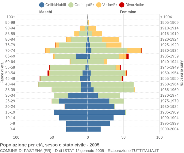 Grafico Popolazione per età, sesso e stato civile Comune di Pastena (FR)