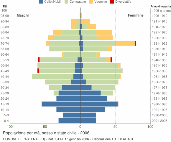 Grafico Popolazione per età, sesso e stato civile Comune di Pastena (FR)