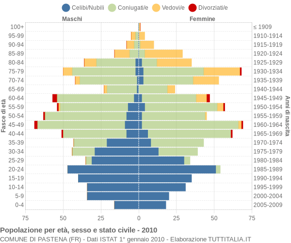 Grafico Popolazione per età, sesso e stato civile Comune di Pastena (FR)