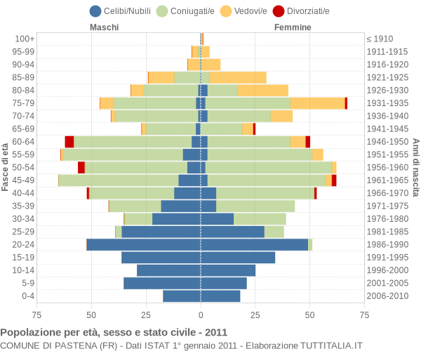 Grafico Popolazione per età, sesso e stato civile Comune di Pastena (FR)