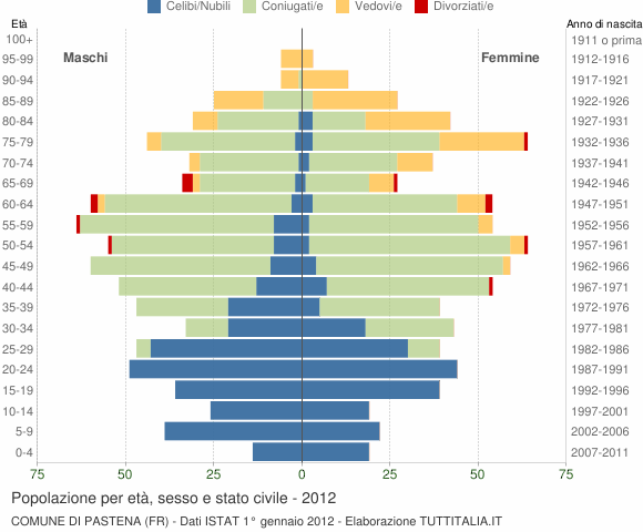 Grafico Popolazione per età, sesso e stato civile Comune di Pastena (FR)