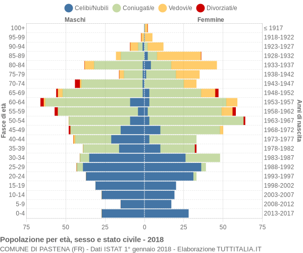 Grafico Popolazione per età, sesso e stato civile Comune di Pastena (FR)