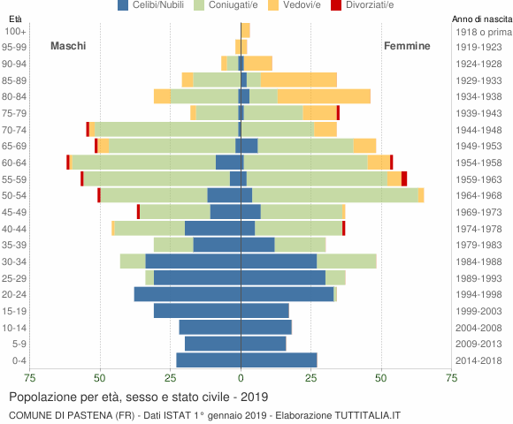 Grafico Popolazione per età, sesso e stato civile Comune di Pastena (FR)