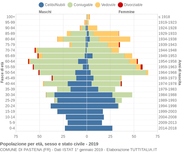 Grafico Popolazione per età, sesso e stato civile Comune di Pastena (FR)