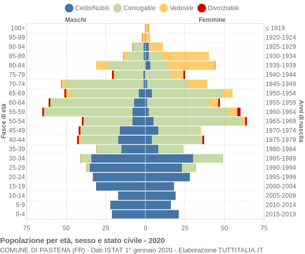 Grafico Popolazione per età, sesso e stato civile Comune di Pastena (FR)