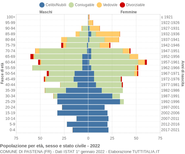 Grafico Popolazione per età, sesso e stato civile Comune di Pastena (FR)