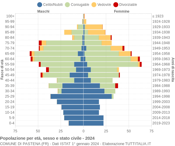 Grafico Popolazione per età, sesso e stato civile Comune di Pastena (FR)